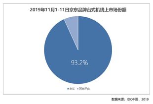 產品、服務、市場三向出擊 京東電腦數碼11.11多品類線上市場份額暴增